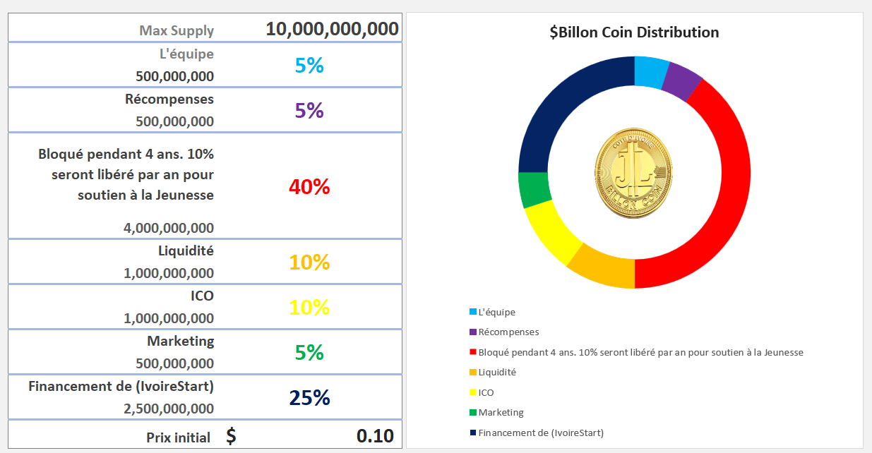 Allocation Chart